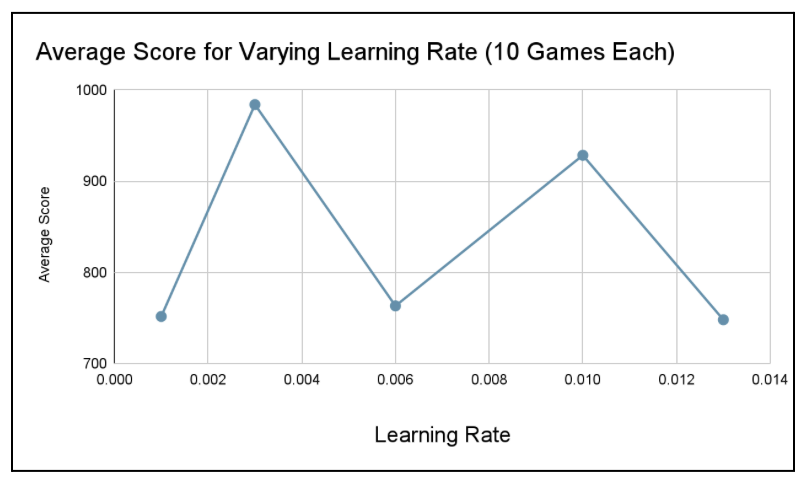 A2C Avg Score Varying Learning Rate