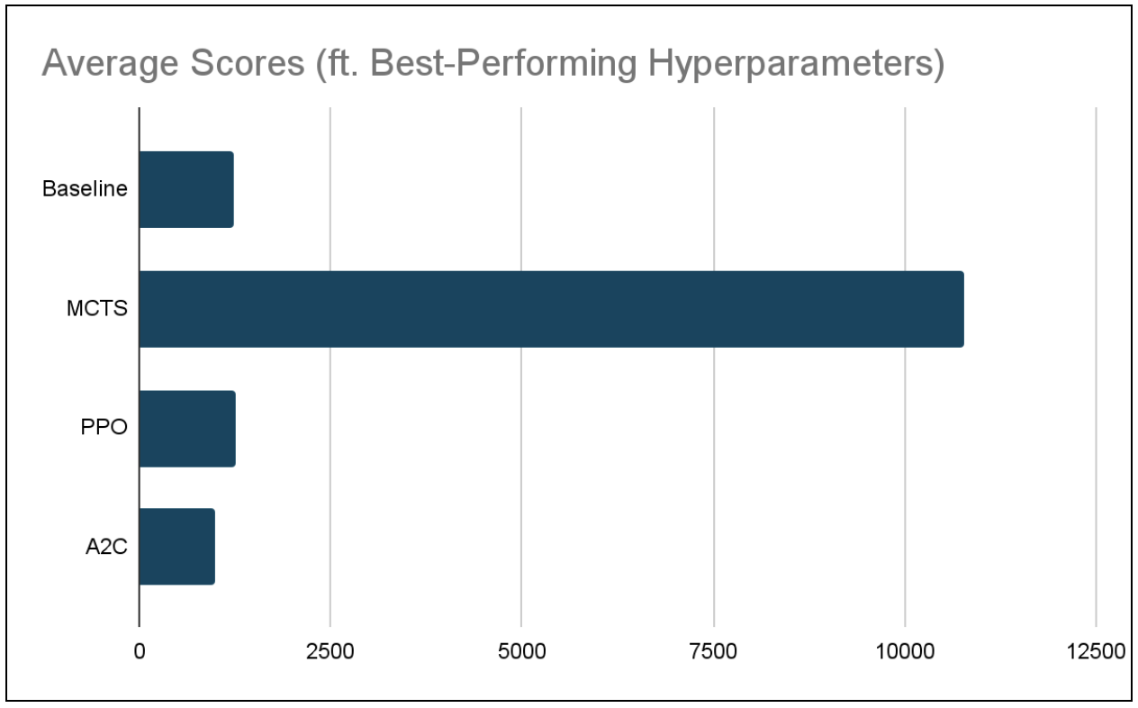 A2C Avg Score Varying Max Iterations