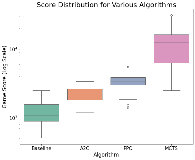 distribution of scores by algorithm