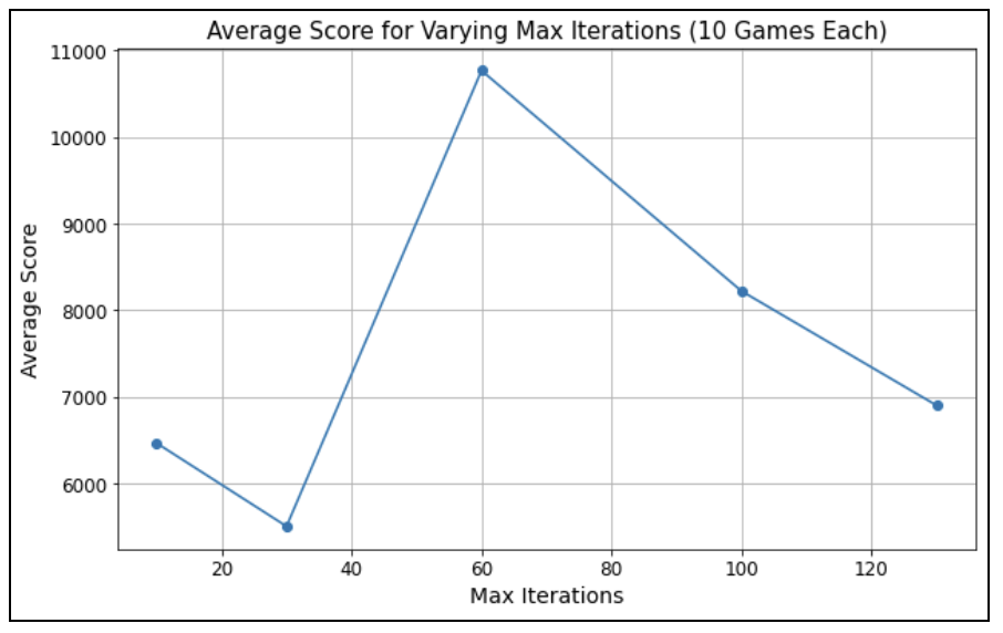 A2C Avg Score Varying Max Iterations