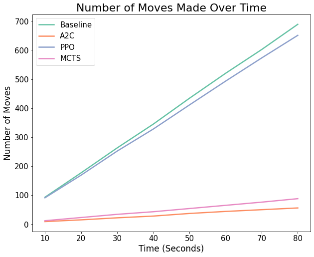 comparison of moves made over time