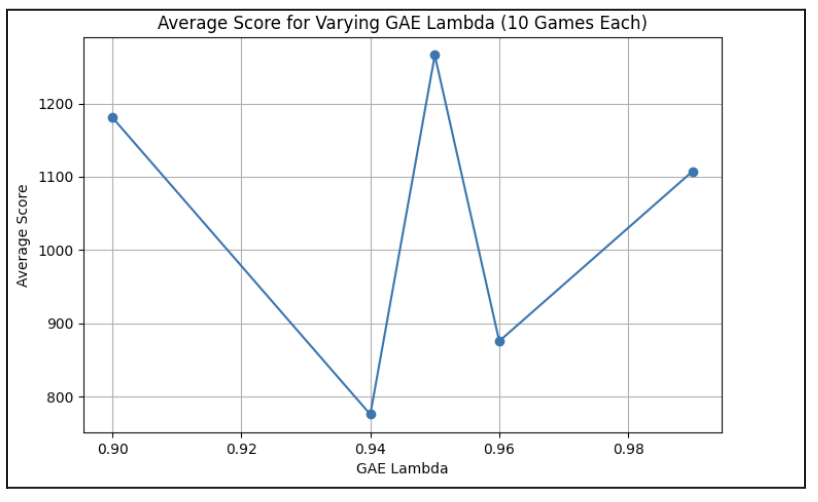 A2C Avg Score Varying Learning Rate